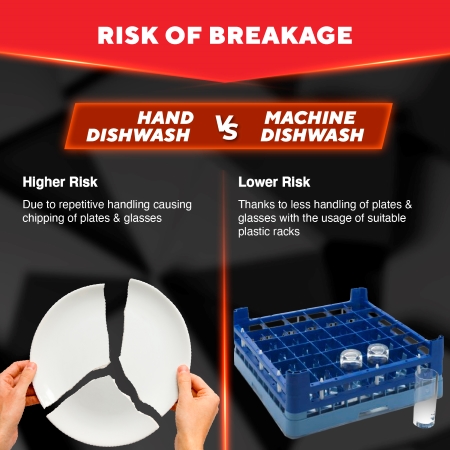 Comparison of breakage risks between hand dishwashing and machine dishwashing in commercial kitchens, featuring plates and plastic racks