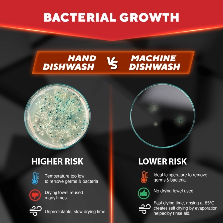 Comparison of bacterial growth risks in handwashing versus machine dishwashing, highlighting the benefits of high-temperature rinsing for F&B businesses