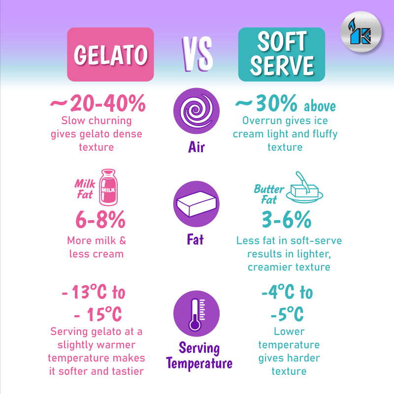 Gelato vs Soft-serve 1 