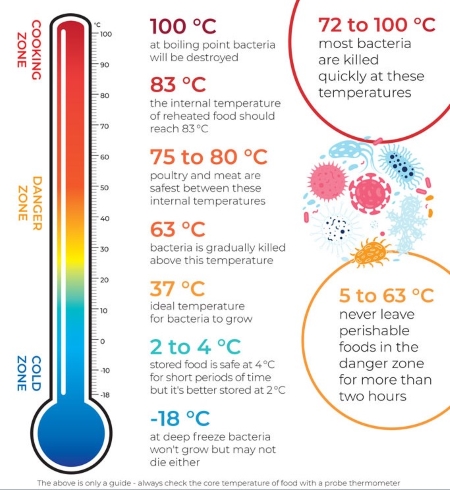 Key temperatures to monitor