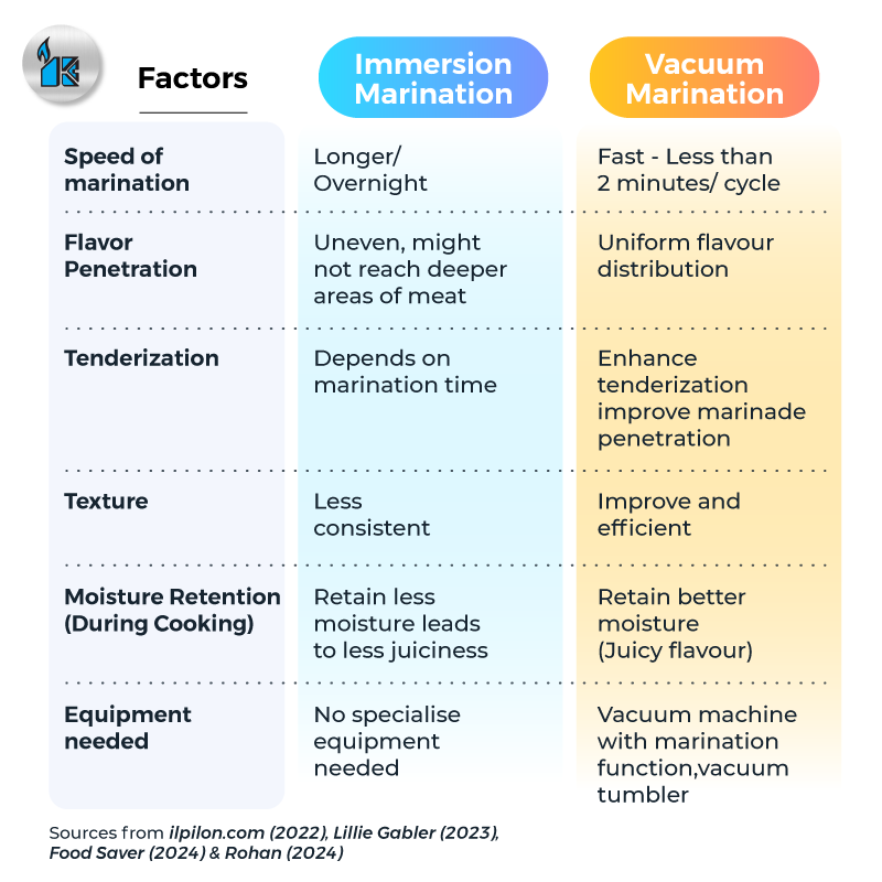 Immersion VS Vacuum Marination 3