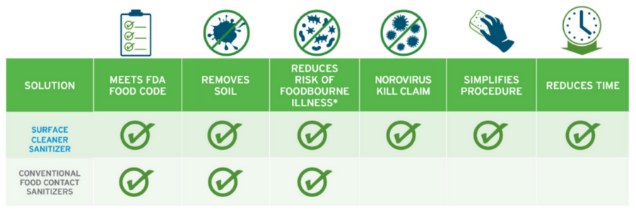 Ecolab Surface Cleaner Sanitizer Comparison Table