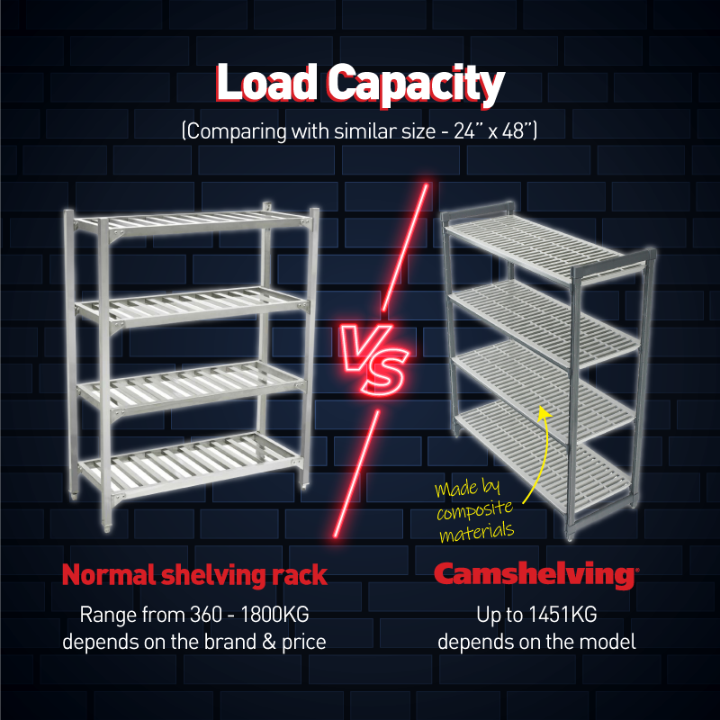 Cambro Camshelving vs Normal Shelving Rack - Load capacity