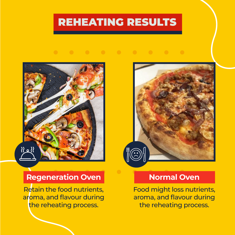 Regeneration Oven vs Normal Oven - Reheating Results